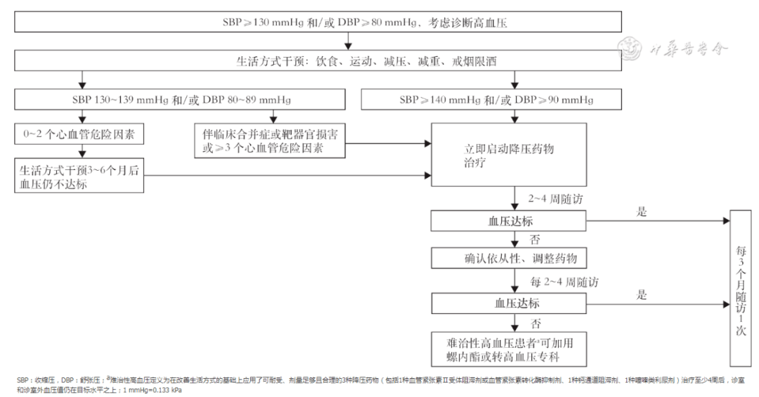 130/80 mmHg！中国高血压临床实践指南发布