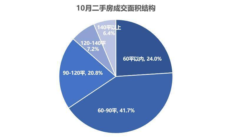 bsport体育贝壳南京二手月报10月南京二手住宅成交5567套环比下跌178%(图8)