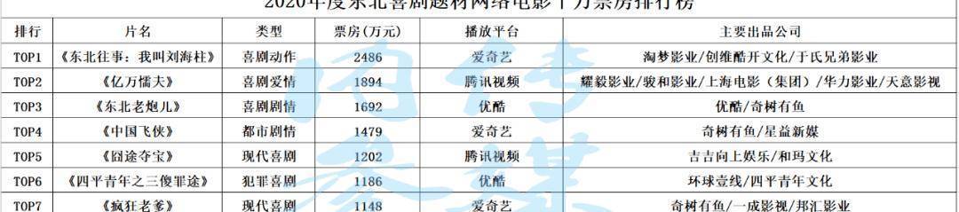 2021年的收集片子市场正迎来“东北喜剧风”