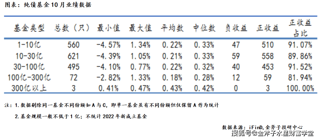 其中国金有两只基金上榜,均为基金经理于涛掌管.