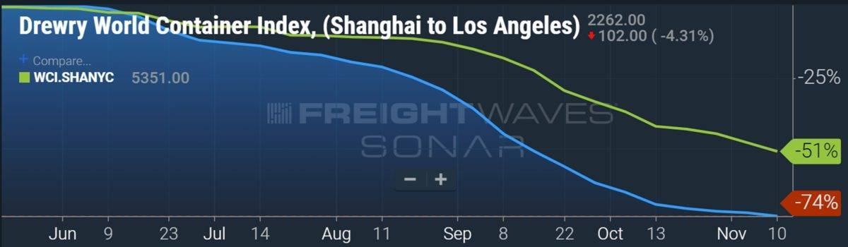 美东货量涌入拥堵加剧！洛杉矶、长滩港进口量持续下跌！