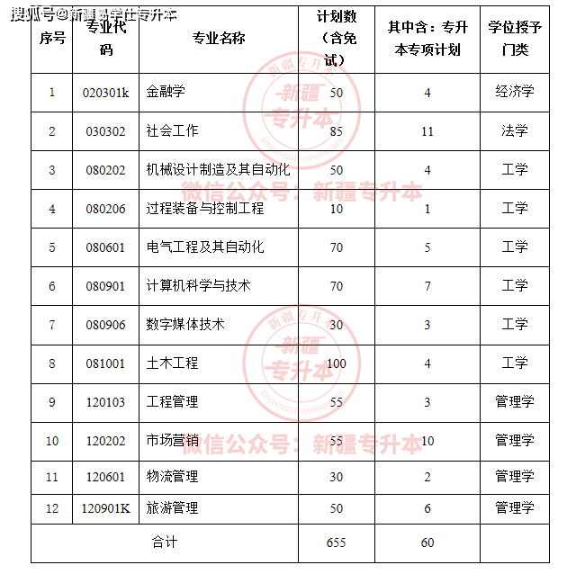 【新疆专升本】毕业后能拿到学位证、毕业证吗？