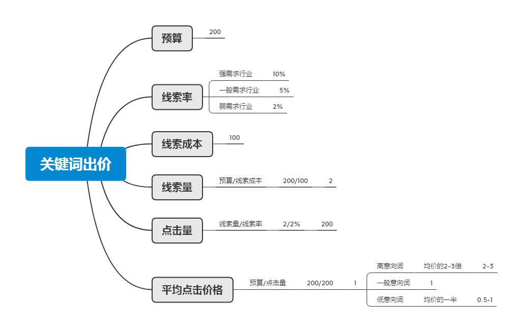 百度竞价教程基础知识之关键词出价