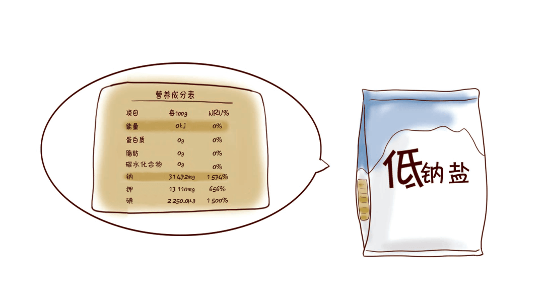 ，与普通食盐相比，含钠量为普通钠盐的 60%～70% 左右，其余由钾盐代替。钾摄入的增加可保护心血管