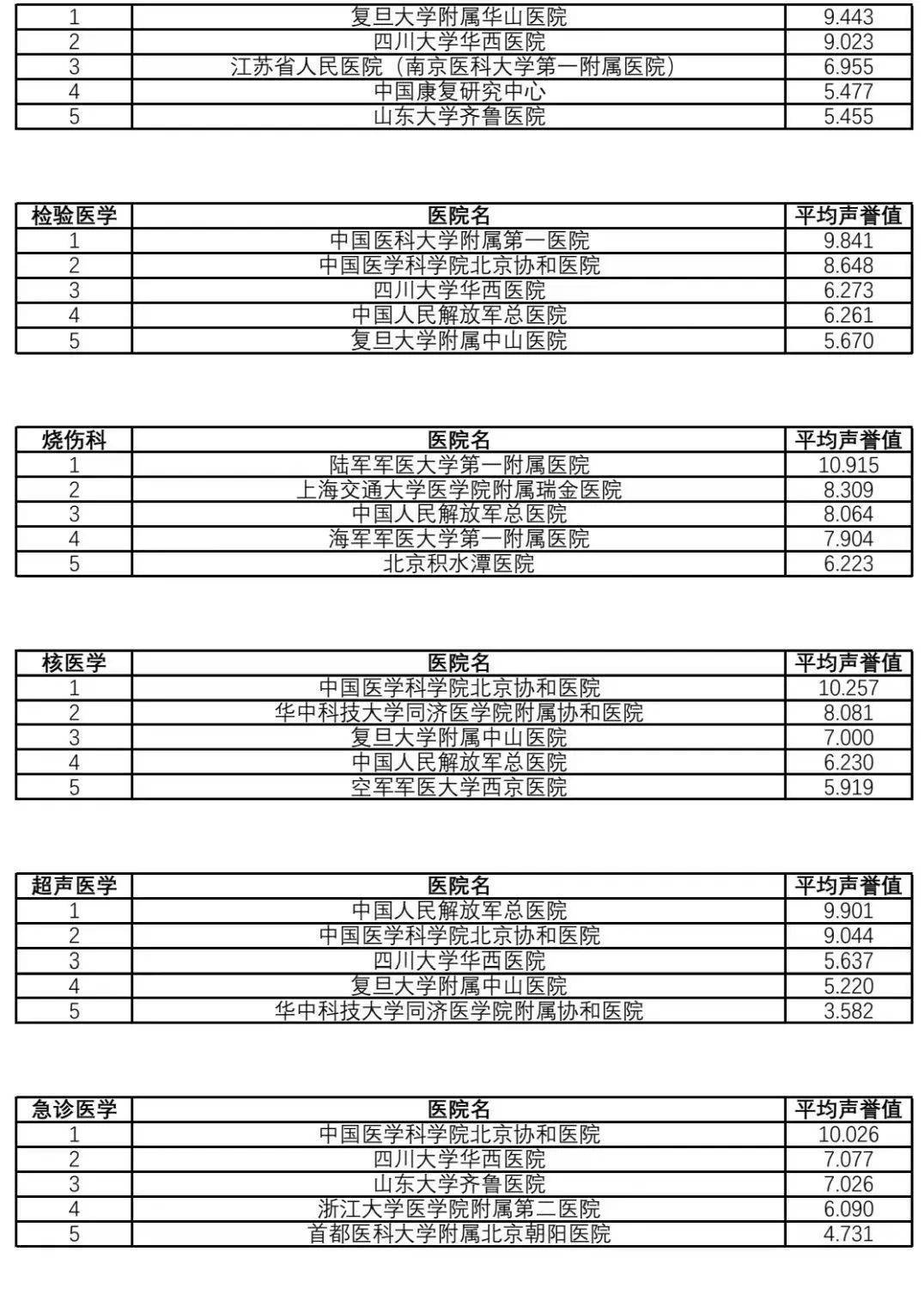 复旦版《2021年度中国医院排行榜》发布（附详细排名）