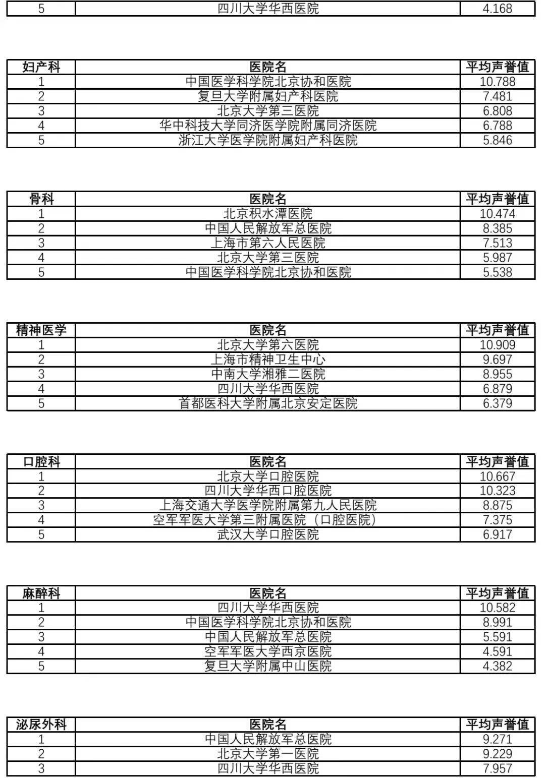 复旦版《2021年度中国医院排行榜》发布（附详细排名）