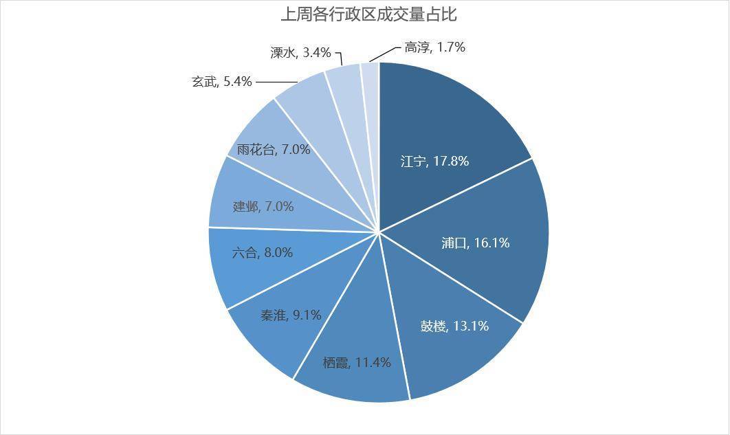 bsport体育【贝壳南京】二手周报上周南京二手房成交1717套(图6)