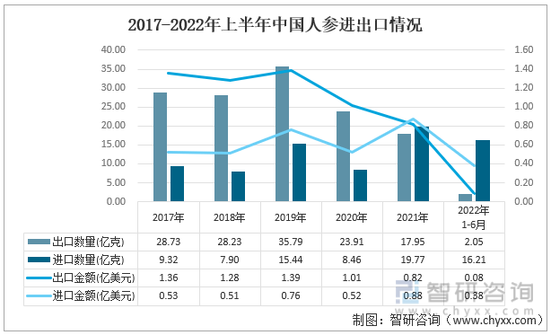 2022年上半年中国人参行业发展动态分析：人参进出口贸易逆差3000万美元(图1)