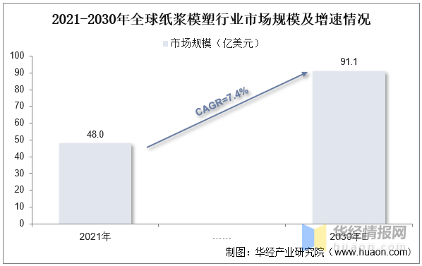 2023年中国纸浆模塑行业市场发展现状及投资战略规划报告