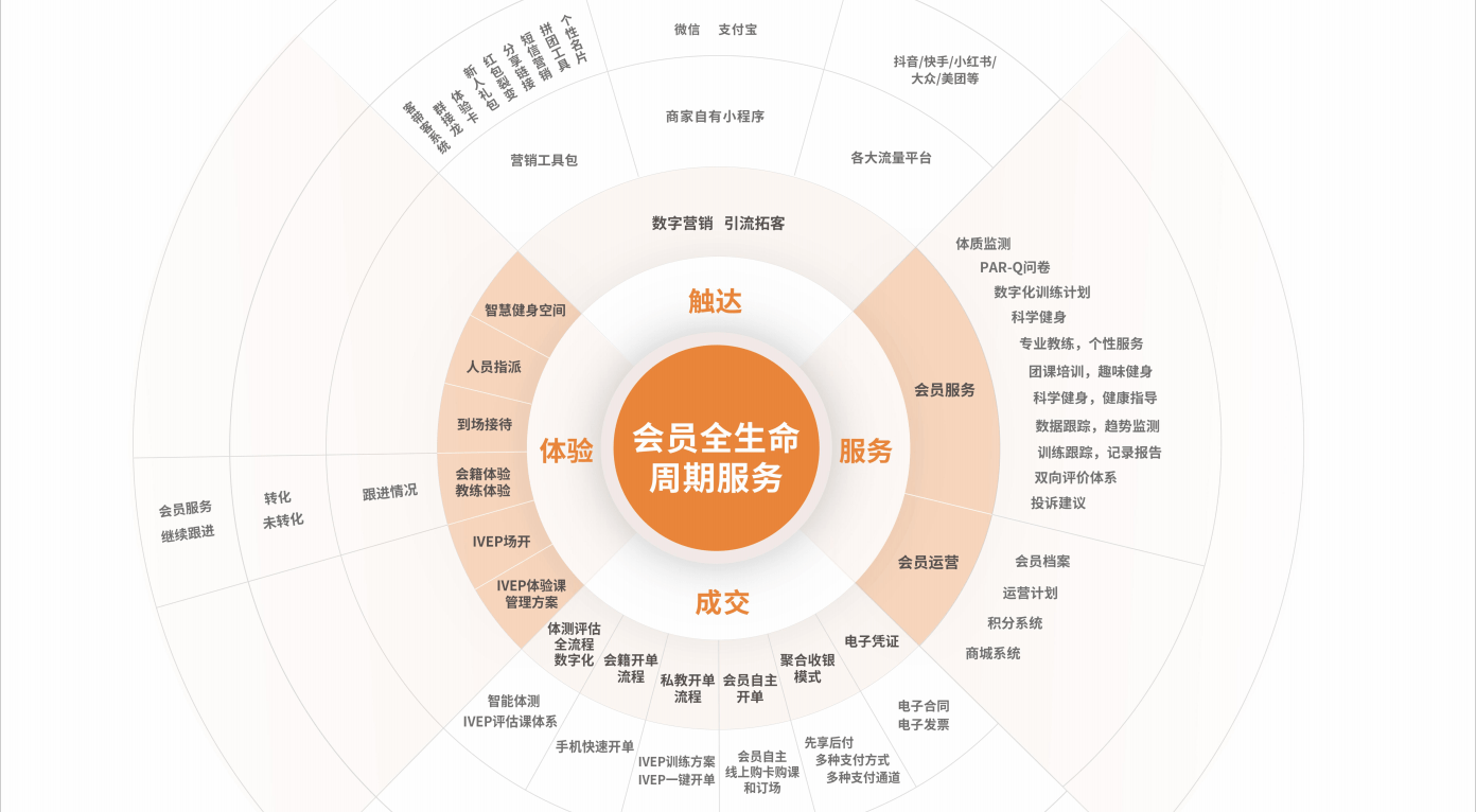 泛亚电竞官方网站：聚焦会员服务与场馆运营勤鸟助力打造智慧健身空间(图2)