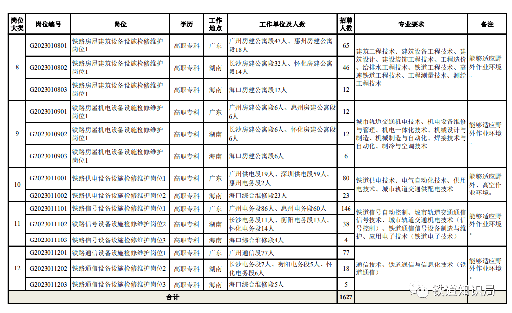 2023届各铁路局集团公司招聘信息汇总_毕业生_岗位