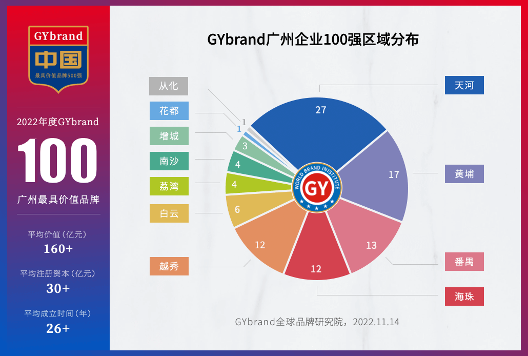 2022广州最具价值品牌100强发布 黄埔区17家企业名单一览