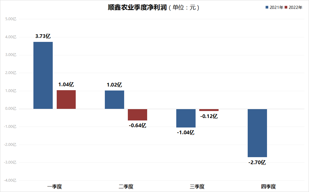 顺鑫农业：股价率先启动上涨超60%，两大利好共振毛利率提升