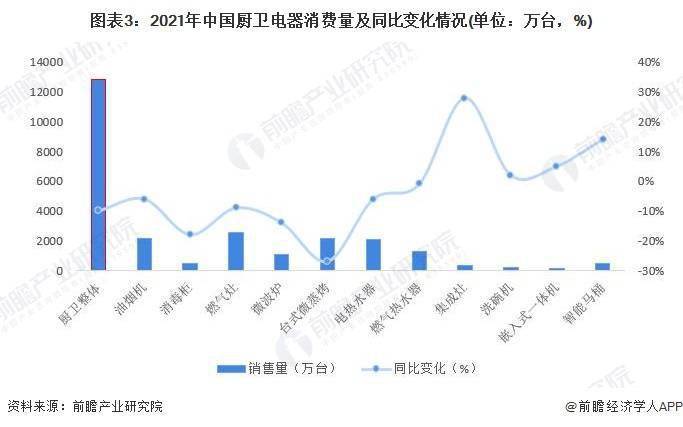 2022年中国厨卫电器市场需求现状分析 中国厨卫电器市场规模超过1800亿元pg电子平台(图3)