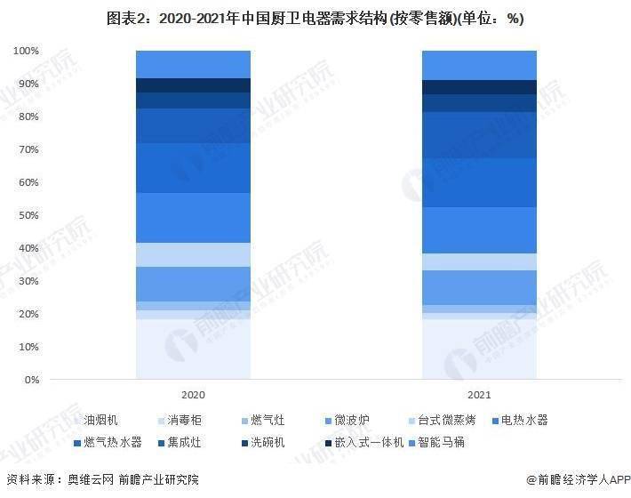 2022年中国厨卫电器市场需求现状分析 中国厨卫电器市场规模超过1800亿元pg电子平台(图2)