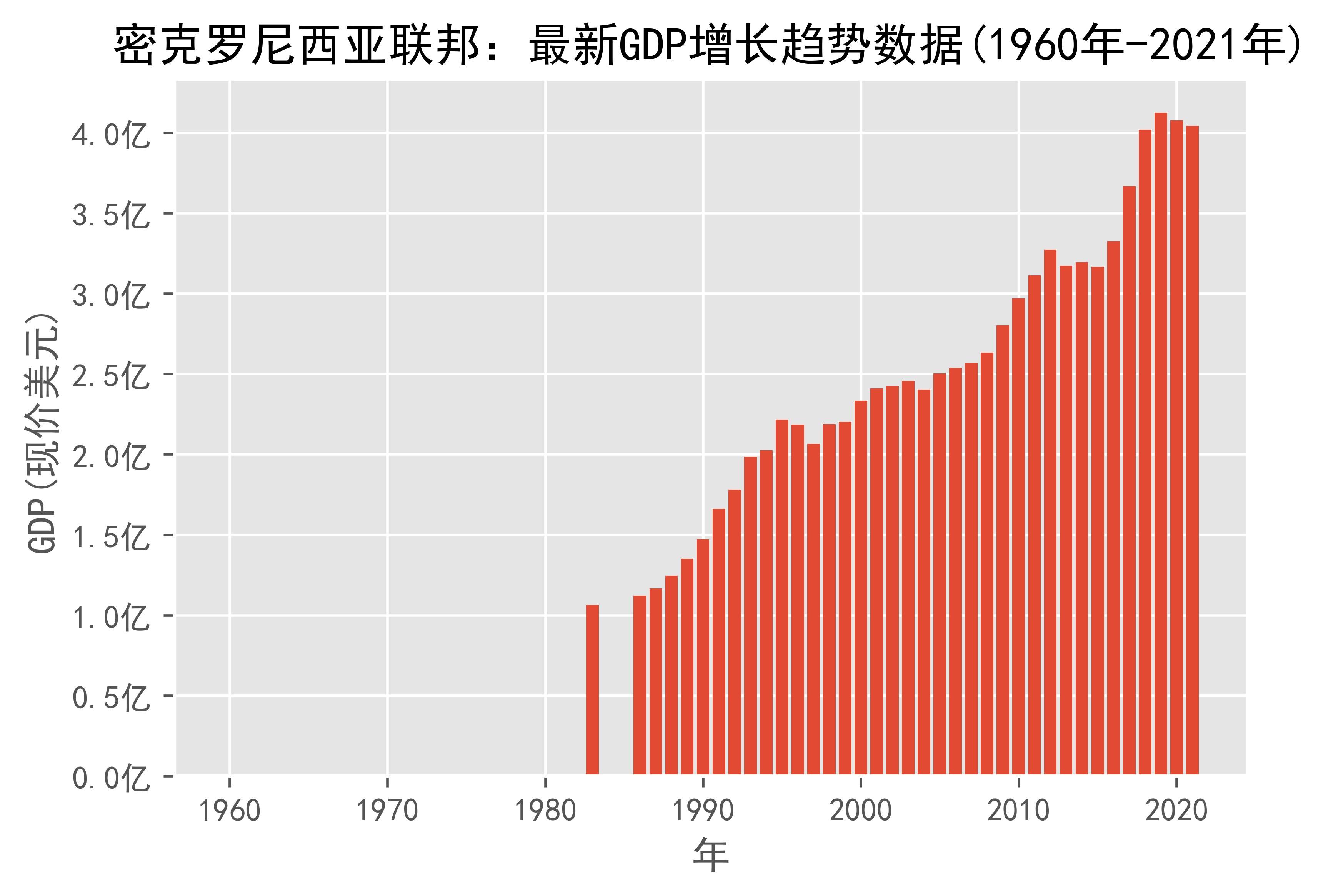  gdp 1960 2021 