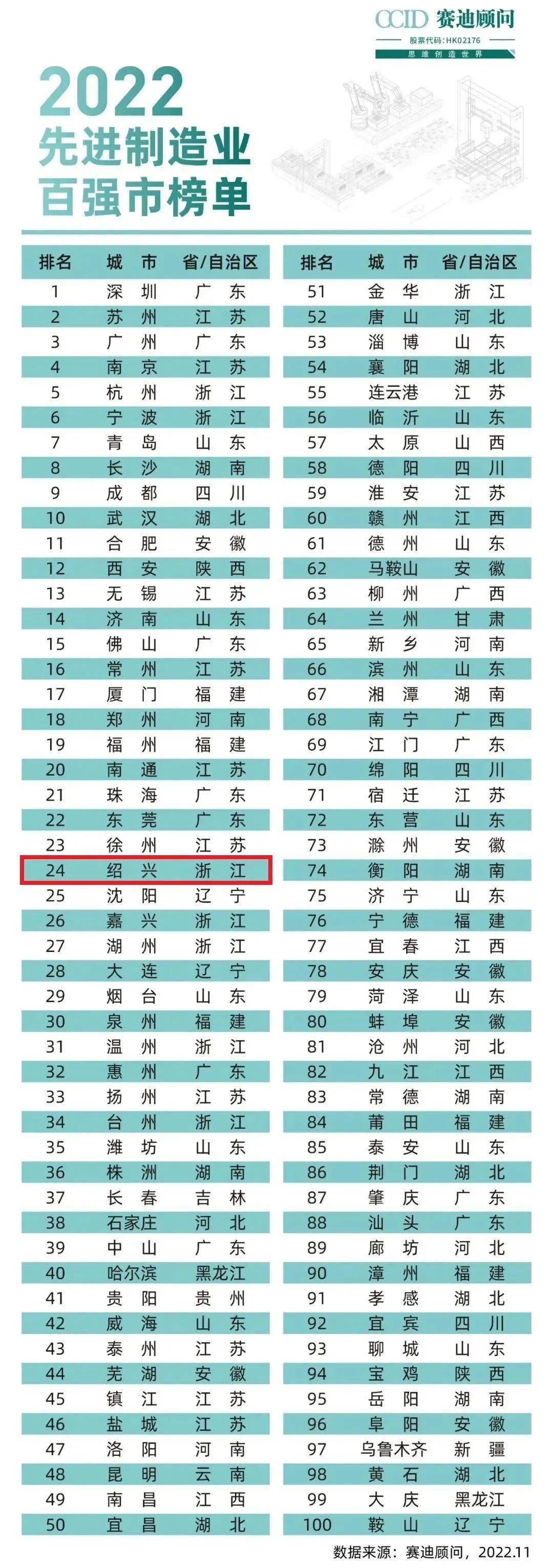 绍兴荣登重量级全国百强榜，排名上升！