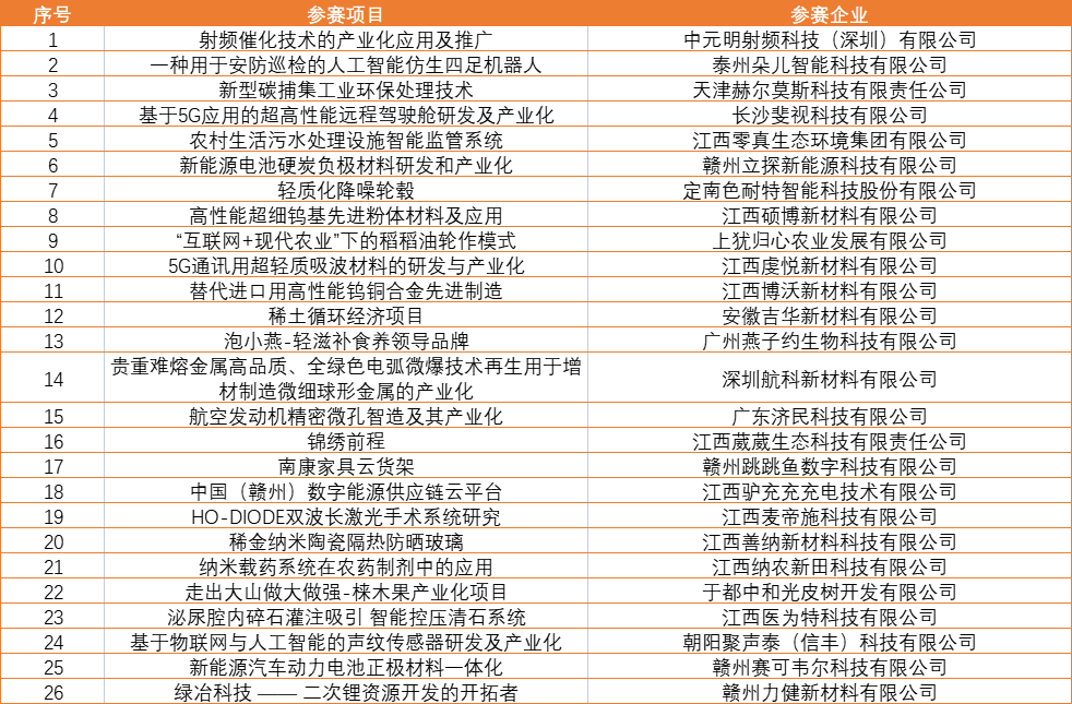 26个项目入围2022年赣州市创新创业大赛复赛
