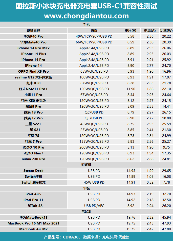 充电头网选用了三十几款设备,涵盖了手机,平板,笔记本电脑以及游戏机