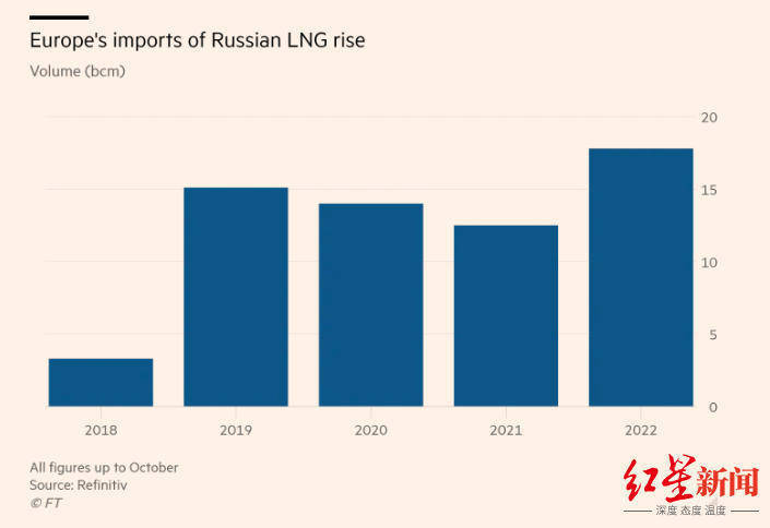 欧洲电力“互连网”或崩溃，从俄进口液化天然气量较去年增长42%，但远远不够