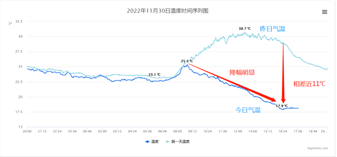 实况图下降了10-11℃与昨天同期相比16时全市气温普遍在17-19℃阿冷