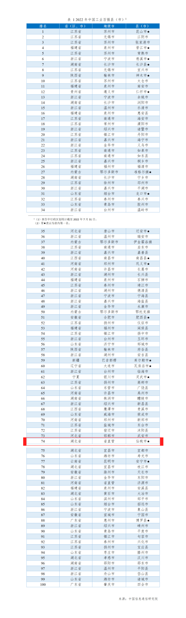 仙桃又上榜全国百强！这次排名是……