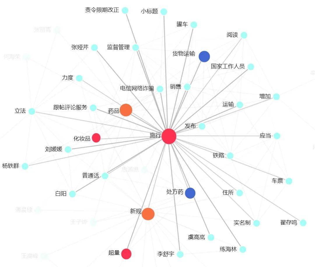 核心关键词 词云图谱显示：施行关注度最高，其次为新规、药品、货物运输