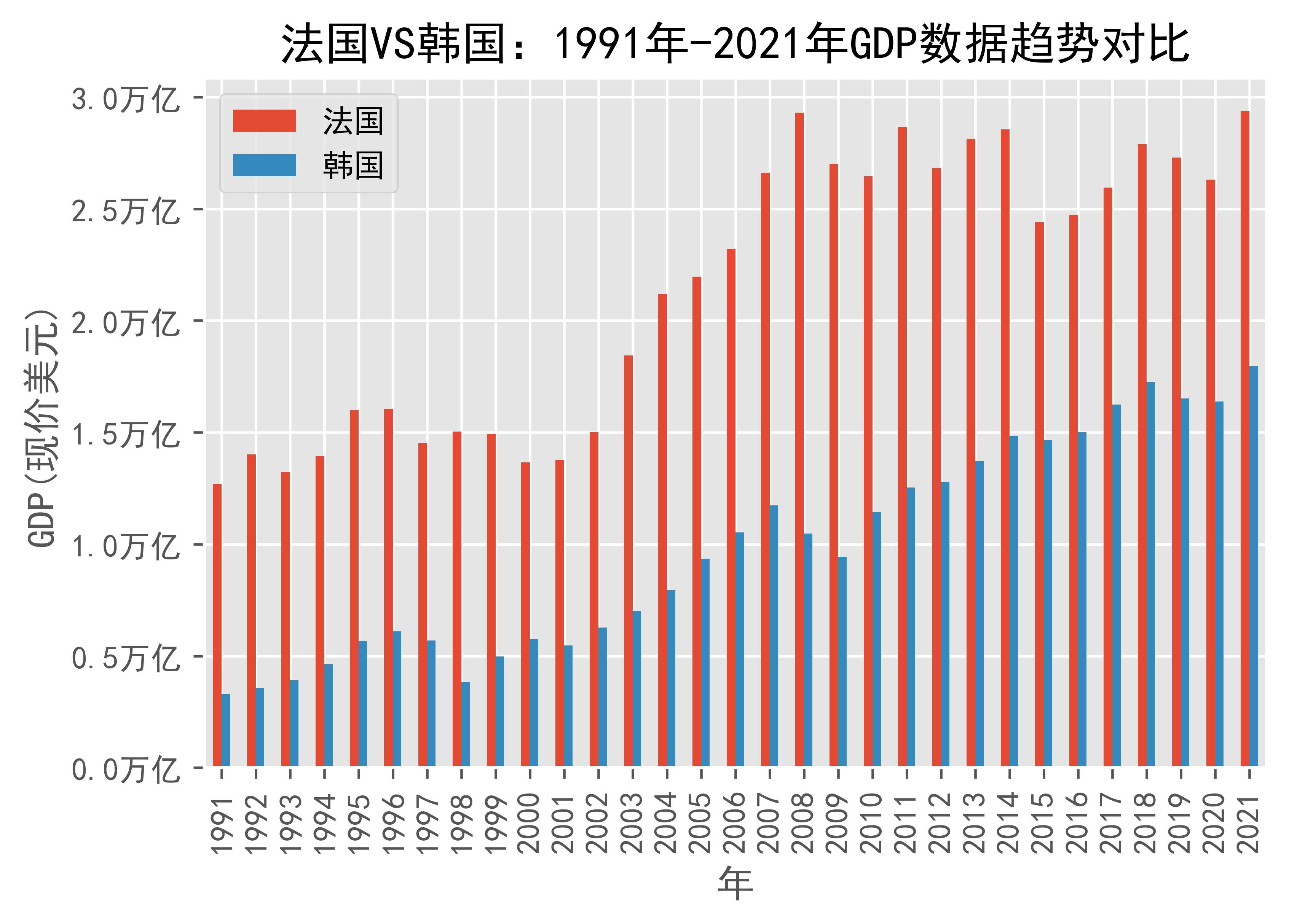 法国vs韩国gdp数据趋势对比1991年 2021年korearep日期