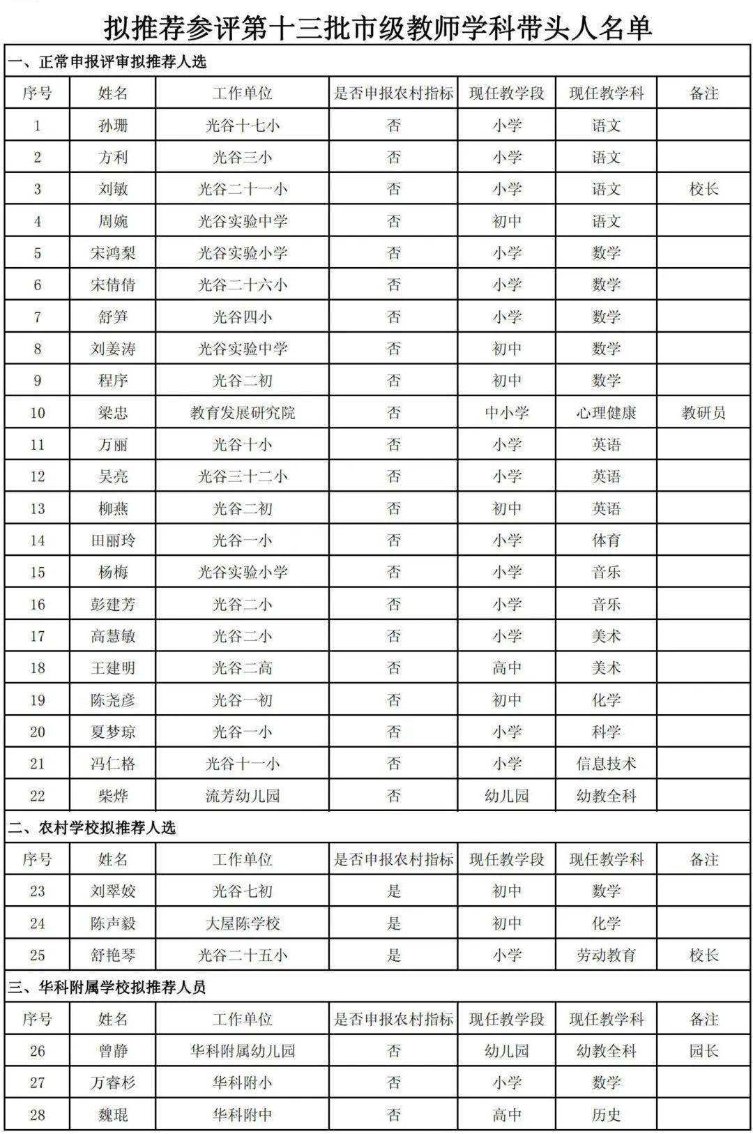 武汉市6个区公示市学科带头人名单_江夏区_小学_申报