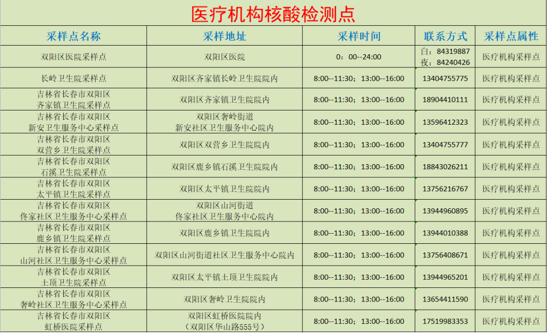 长春各区公布便民核酸采样点