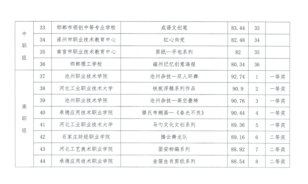 我院各奖项总数包揽全市参赛学校获奖项目近半数,在