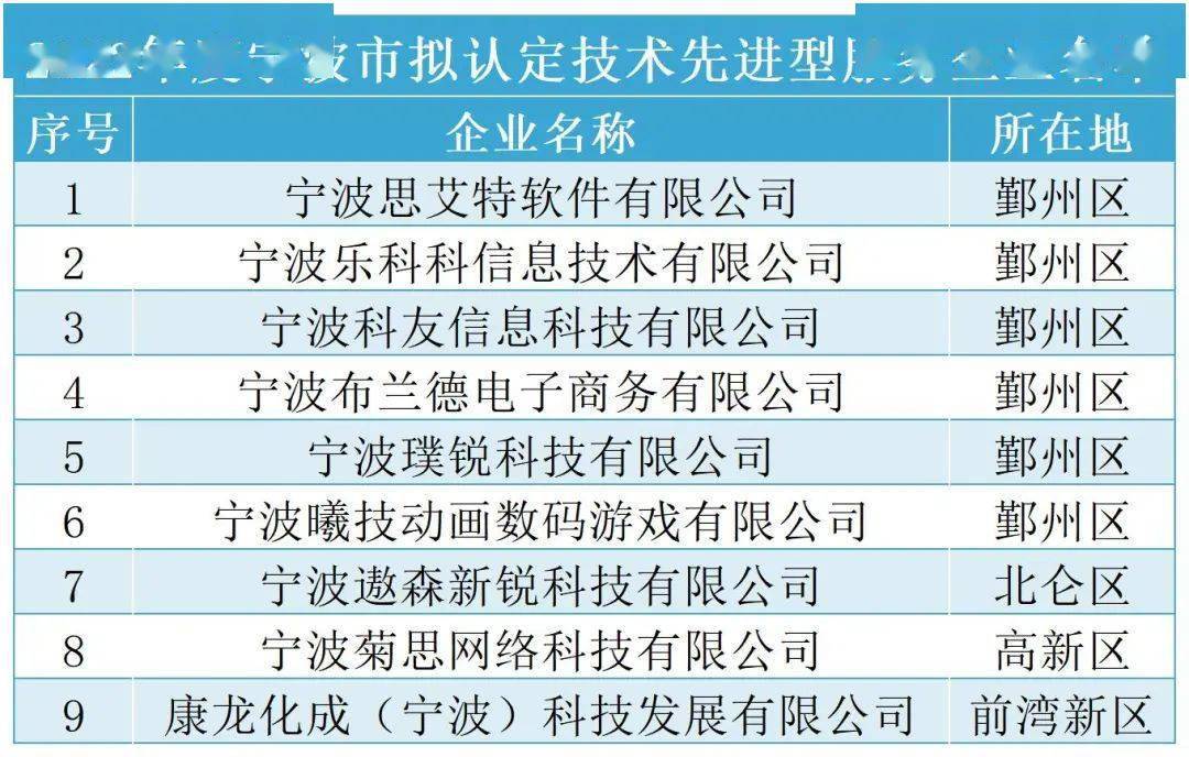 【宁波市】2022年度拟认定技术先进型服务企业名单公示