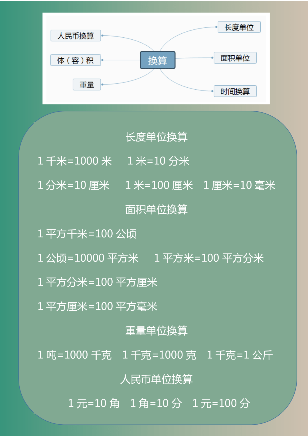 1-6年级数学“思维导图”！考前小学霸们的最爱  小升初作文 第9张