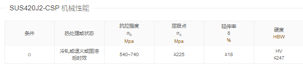 SUS420J2-CSPSUS420J2-CSP