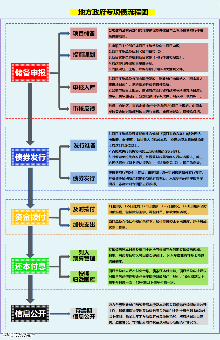 透视2023年专项债全过程的25个关键因素与申报问题