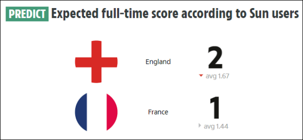 英格兰1-2法国无缘四强，姆巴佩笑出表情包