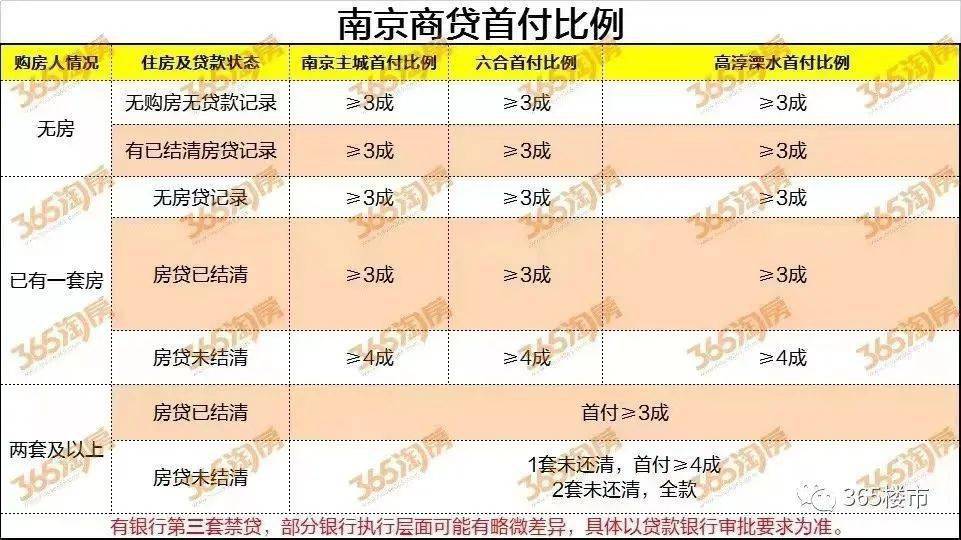 南京商贷最新首付比例其中，南京的部分银行再次对二套房商业按揭贷款政