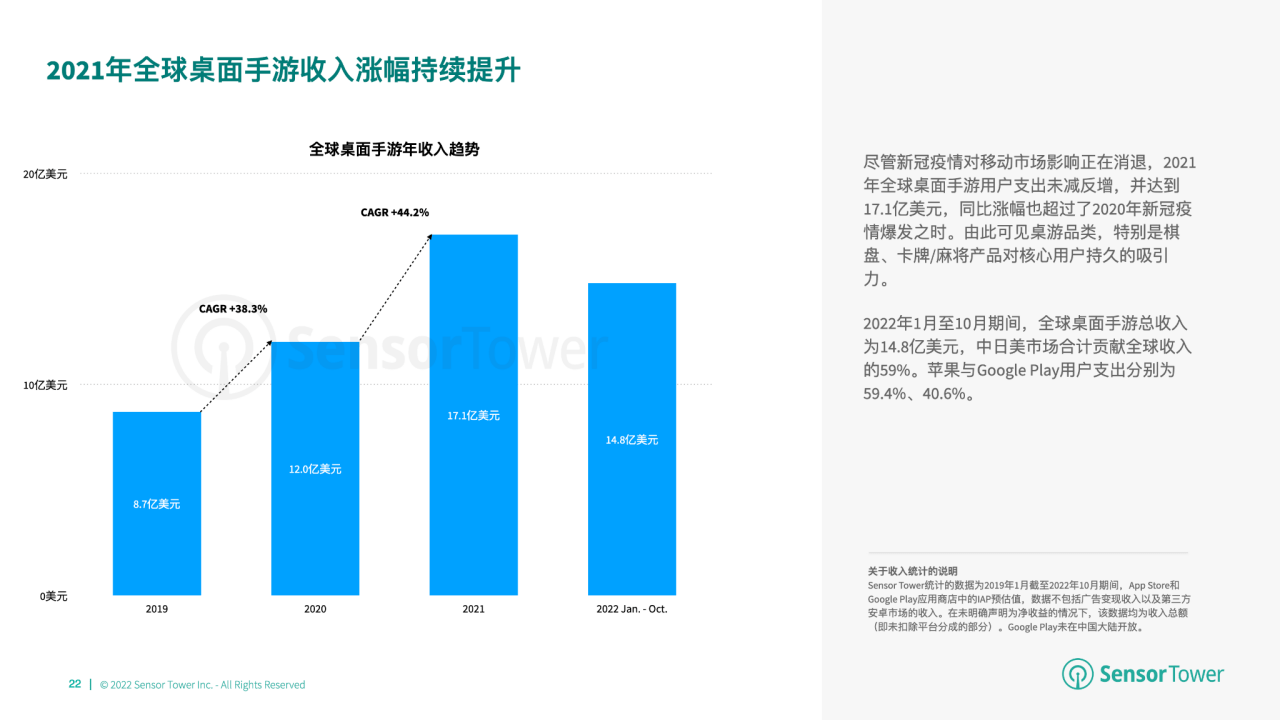 游市场收入分别达 66 亿美元、148 亿美元开元2022 年全球棋牌桌游市场洞察：棋牌与桌(图2)