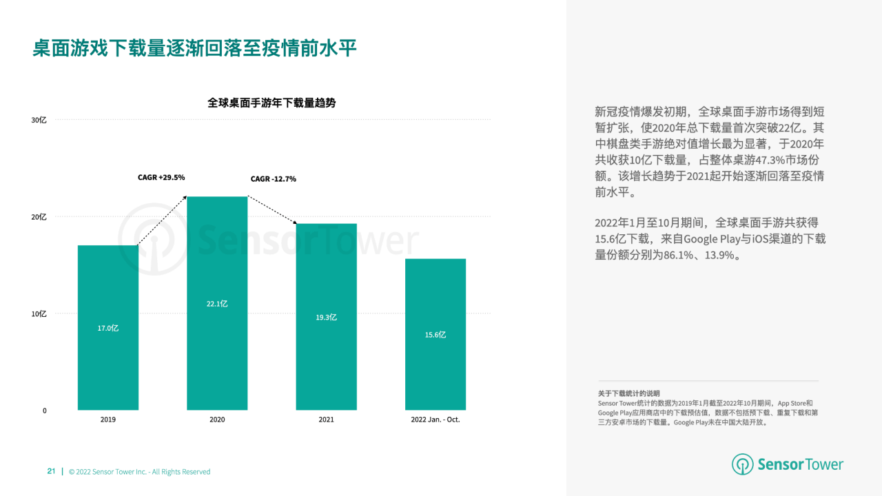 游市场收入分别达 66 亿美元、148 亿美元开元2022 年全球棋牌桌游市场洞察：棋牌与桌(图6)