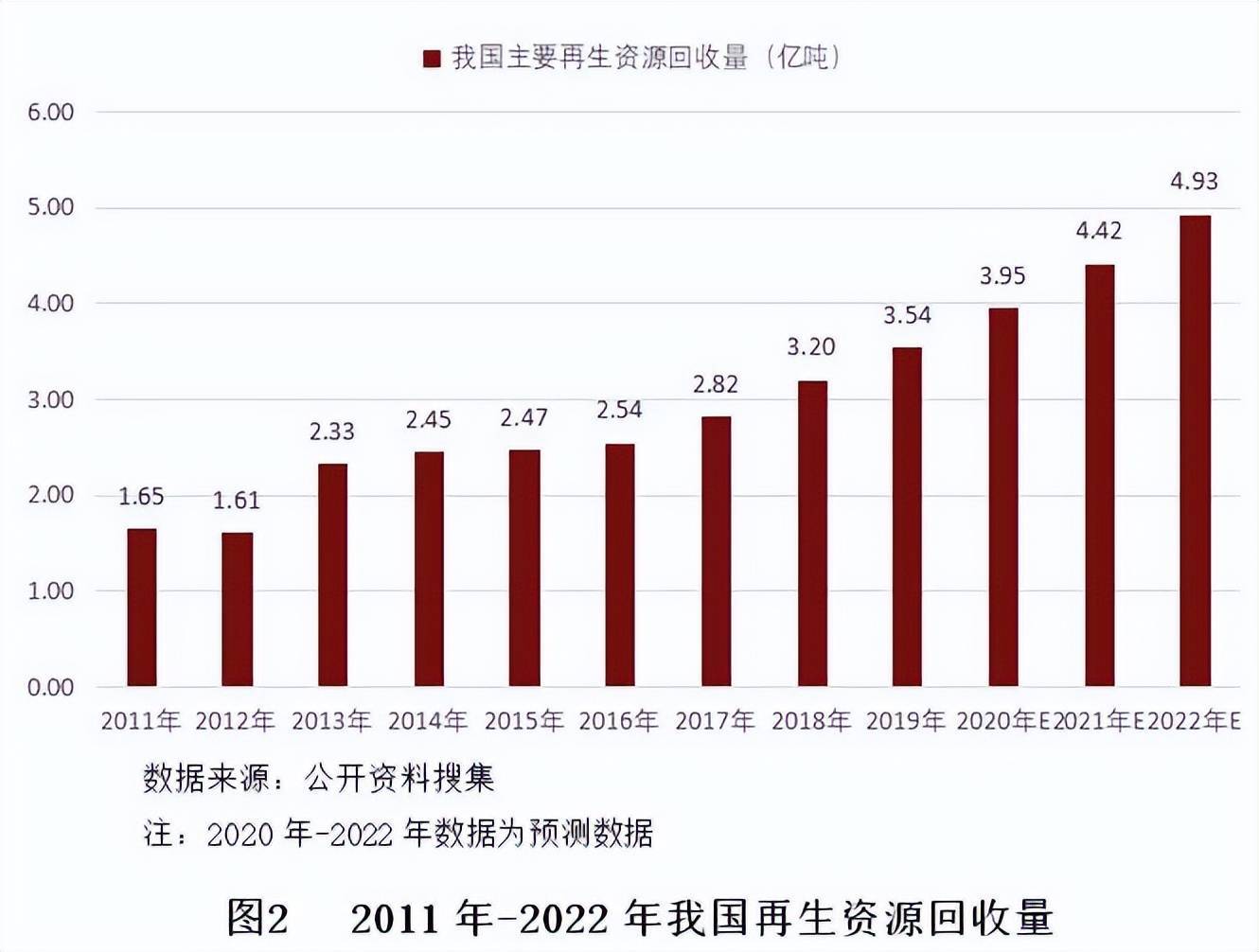 火狐电竞 火狐电竞APP【世经研究】再生资源行业分析(图4)