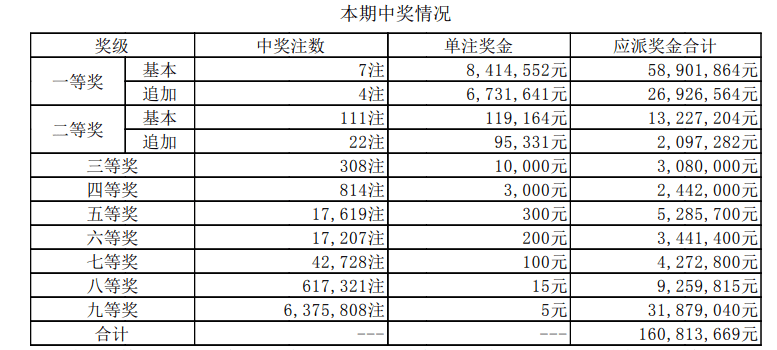 风暴平台-风暴平台注册-风暴平台登录(上海福彩短信投注真假)大乐透第22143期中头奖3注 单注最高奖金1800万 奖池10.9亿,
