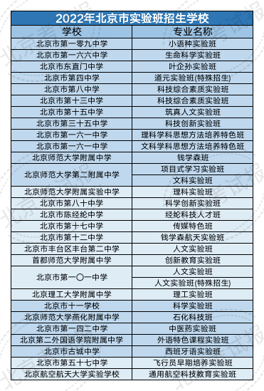 盘盘北京高中特色实验班，你想考哪个呢？  高二作文 第6张