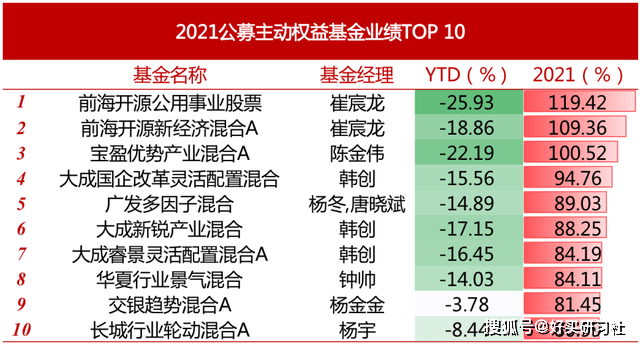 看了今年的权益基金业绩排名，我悟了