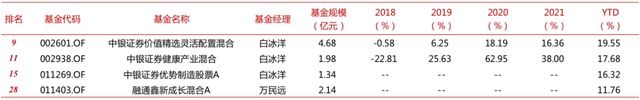 看了今年的权益基金业绩排名，我悟了