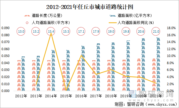 2021年任丘市城市建设状况公报：城市供水总量2148万立方米，同比增长8.02%