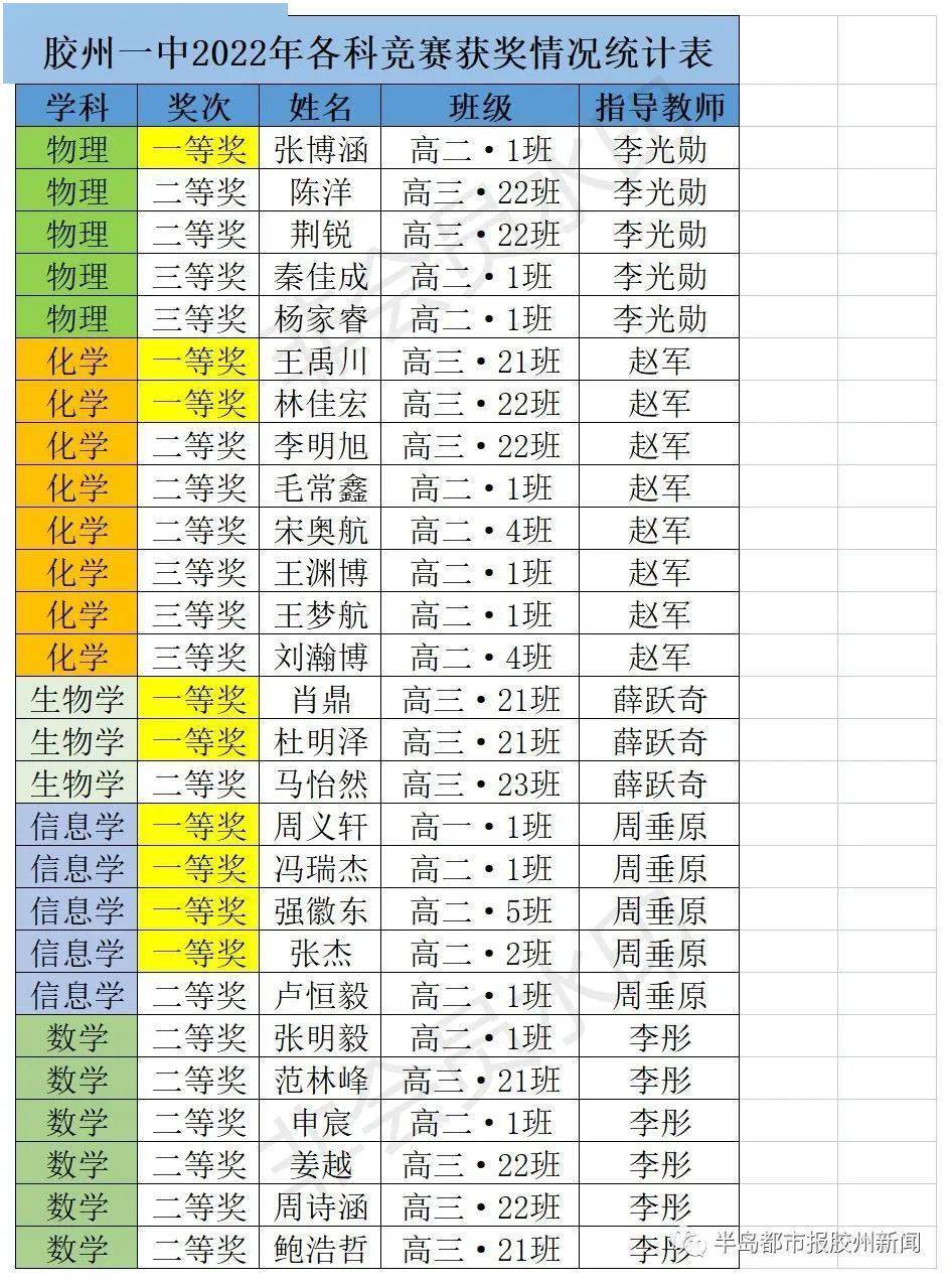 物理奥林匹克竞赛中,学校张博涵获一等奖,陈洋,荆锐获二等奖,秦佳成