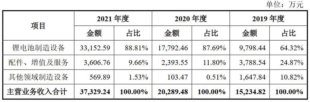 上交所恢复誉辰智能科创板IPO发行上市审核 公司营业受锂离子电池行业影响较大