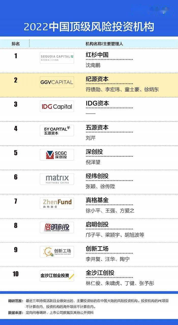 GGV位列2022中国顶级风险投资机构TOP2｜GGVictory
