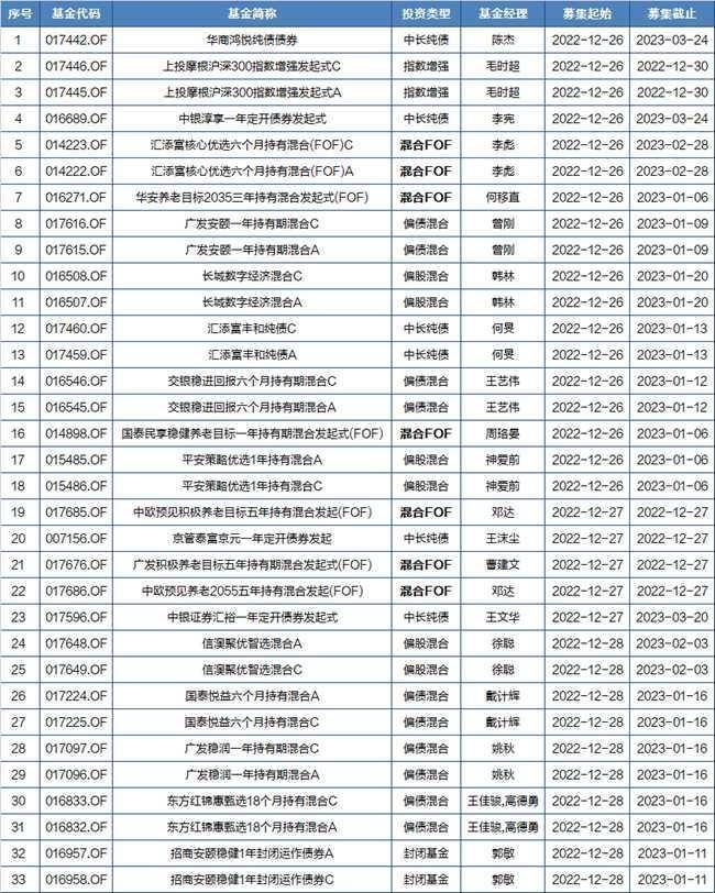 基金早班车｜年内那些公募产物回报超30% 北向资金持续第7周加仓A股