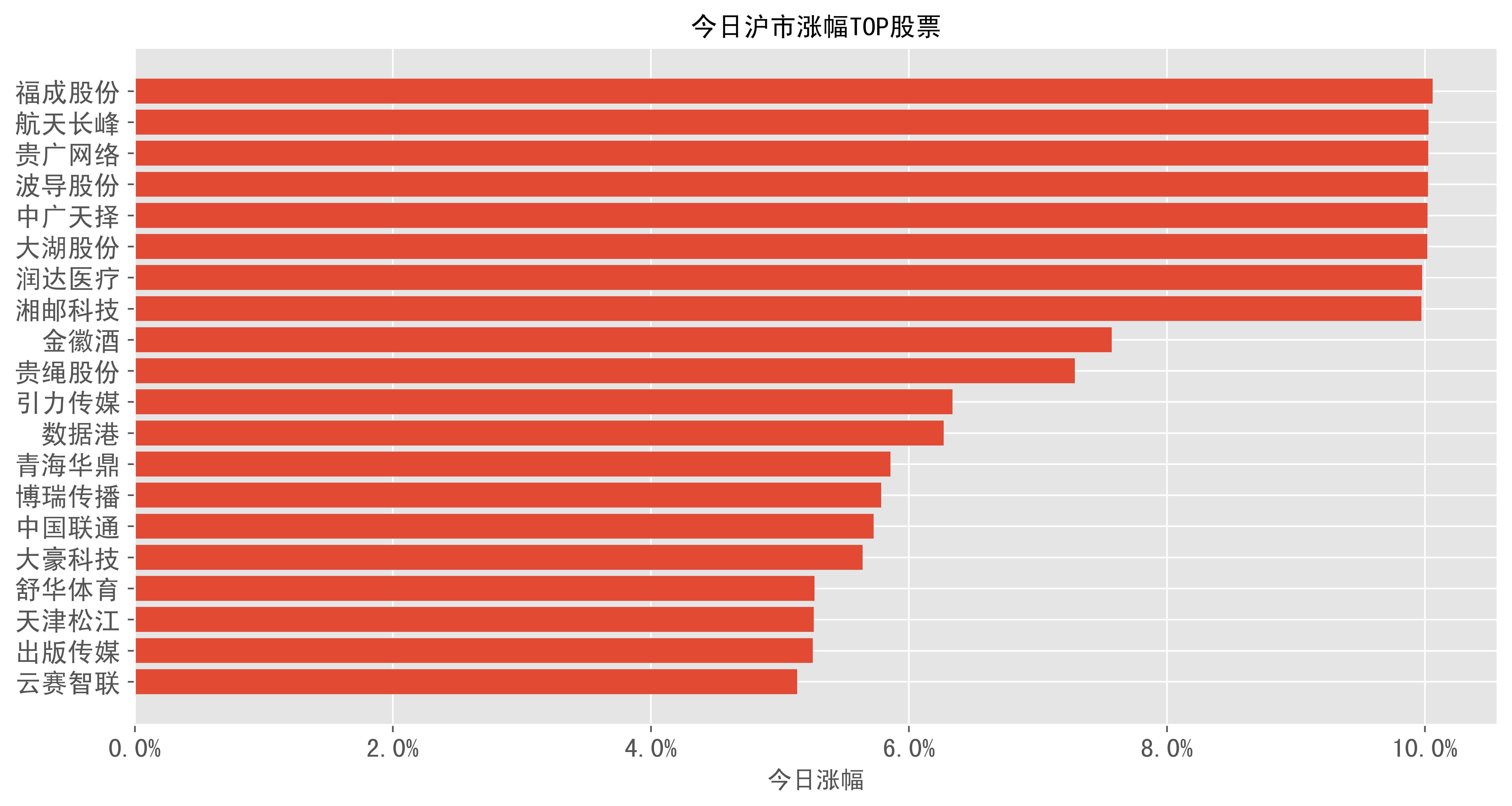2022-12-23:A股日报-今日股票涨幅分类榜单_搜狐网